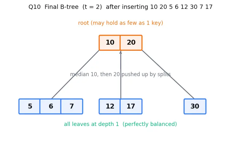 Figure — B-tree and B+ tree — motivation (disk storage), properties