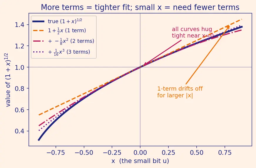 Figure — Binomial theorem for rational indices (approximate values)