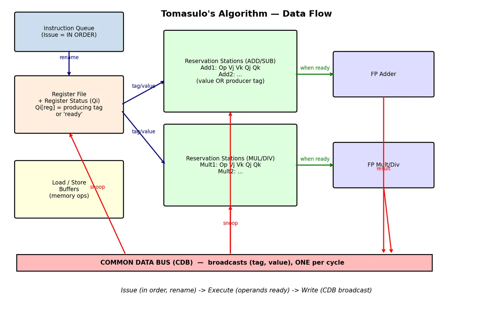 Figure — Out-of-order execution — Tomasulo algorithm (conceptual)