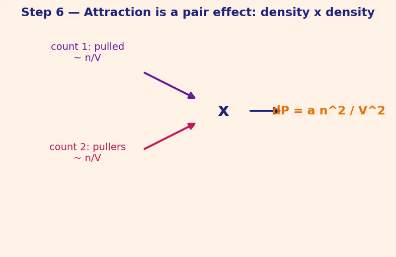 Figure — van der Waals equation (P + a - V²)(V − b) = RT — physical meaning of a, b