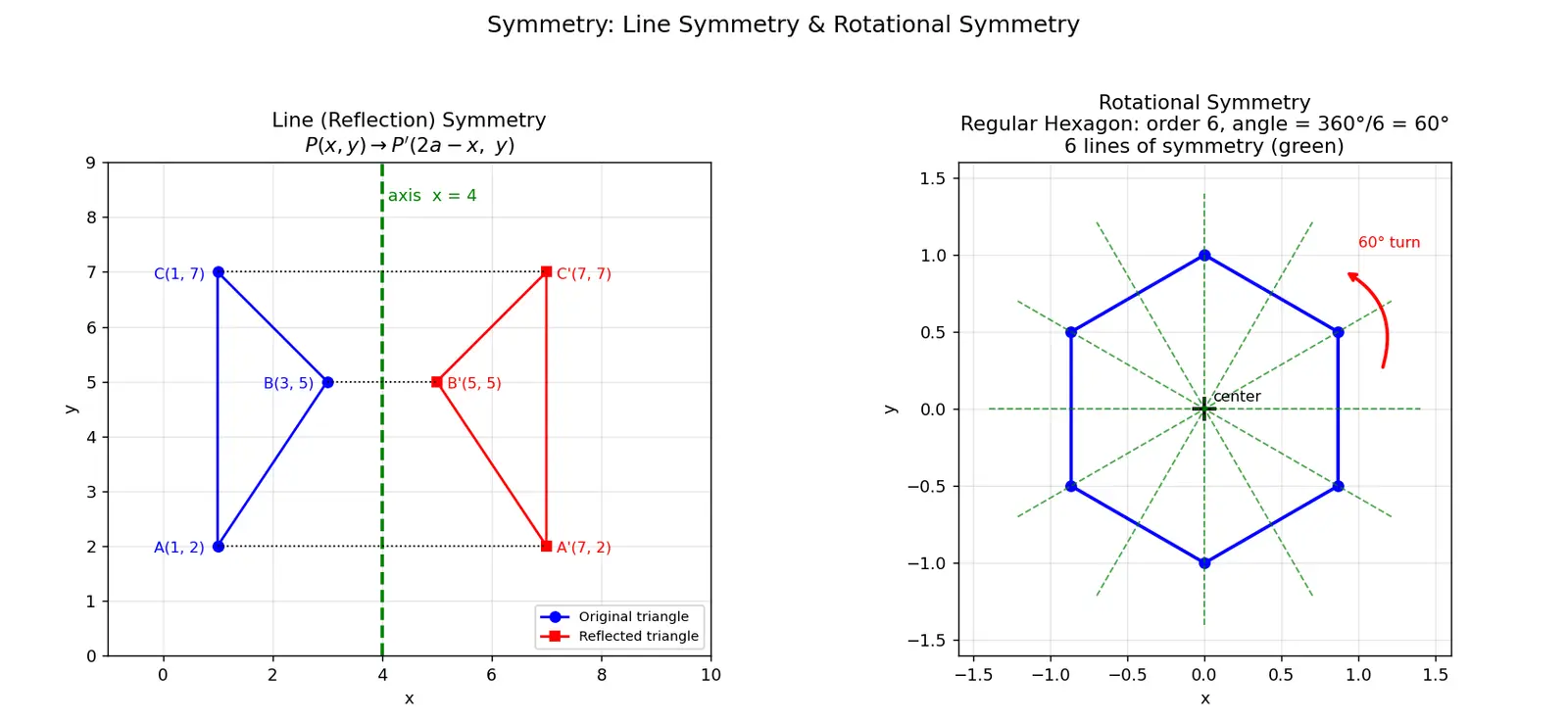 Figure — Symmetry — line symmetry, rotational symmetry, order of symmetry