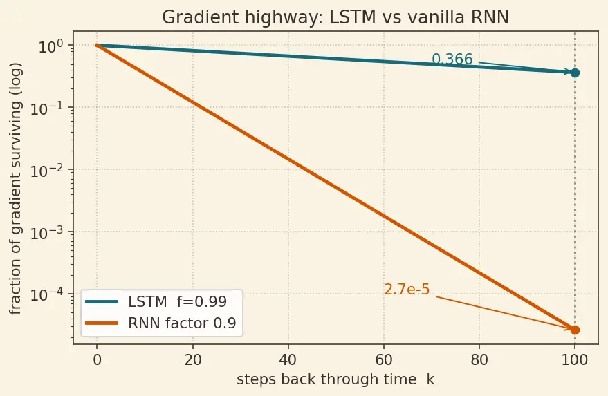 Figure — Long Short-Term Memory (LSTM) cells