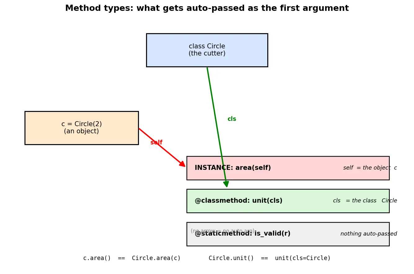 Figure — Instance methods, class methods (`@classmethod`), static methods (`@staticmethod`)