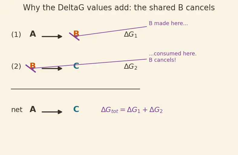 Figure — Coupling reactions — driving unfavorable reactions