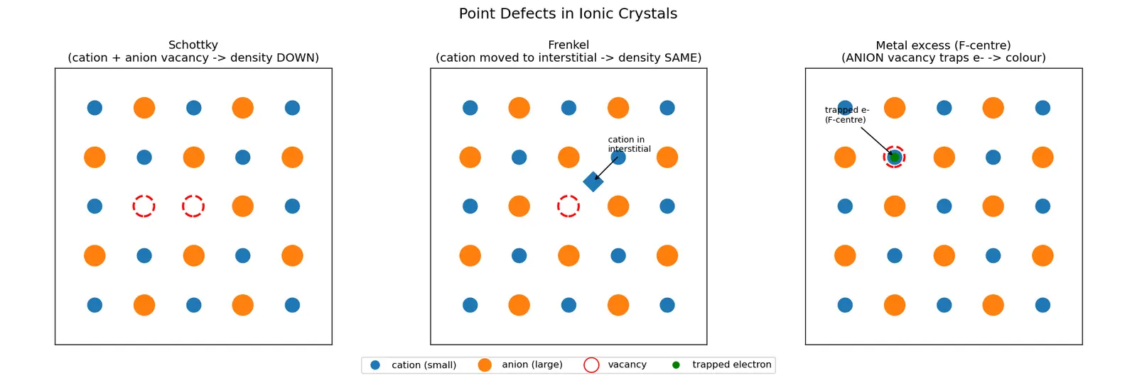 Figure — Defects — Schottky, Frenkel; non-stoichiometric defects