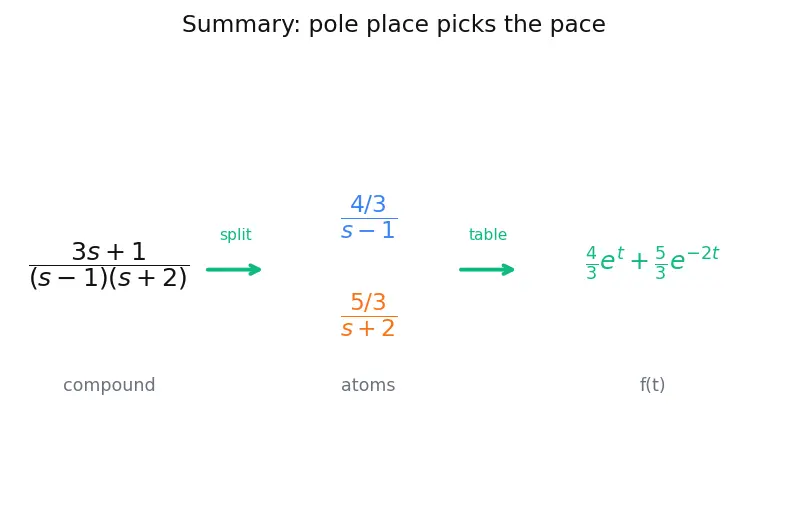 Figure — Inverse Laplace transform — partial fractions, tables