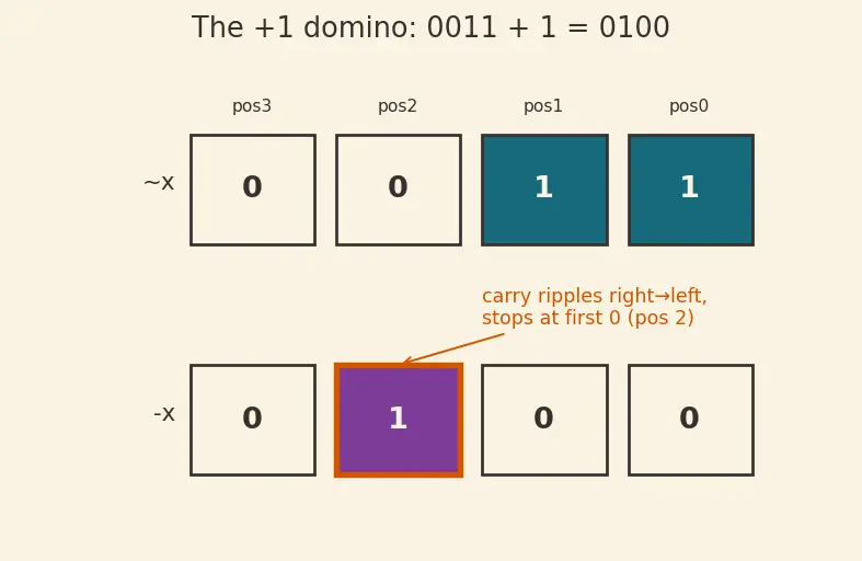 Figure — Bit manipulation — XOR tricks, LSB, counting set bits