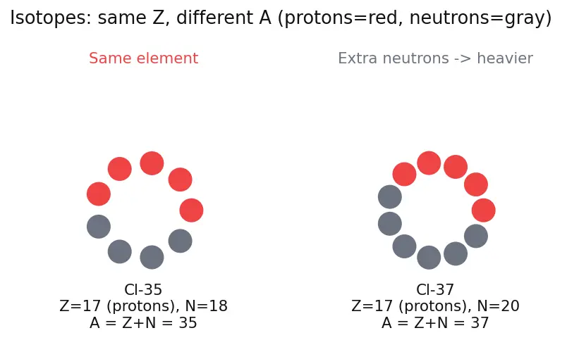 Figure — Calculation of atomic mass from isotopic abundance