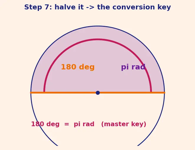 Figure — Radian measure — definition, conversion formula degrees ↔ radians