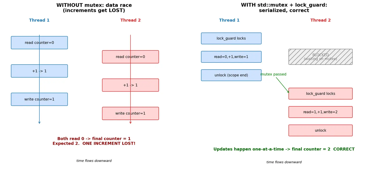 Figure — Concurrency — std - thread, std - mutex, std - lock_guard, std - unique_lock