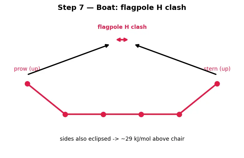 Figure — Cycloalkanes — Baeyer's strain theory; cyclohexane chair - boat, axial vs equatorial