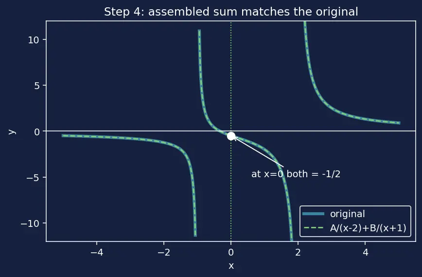 Figure — Partial fractions — linear, repeated, irreducible quadratic factors