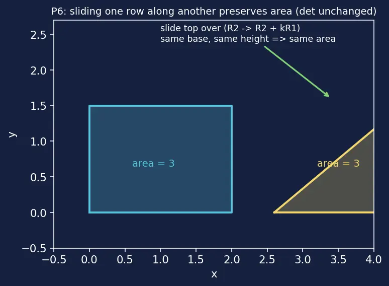 Figure — Properties of determinants