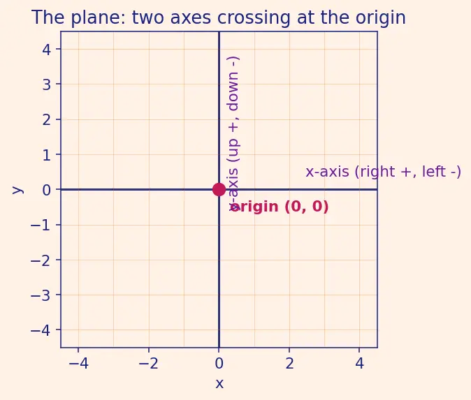 Figure — Distance formula — derivation using Pythagoras