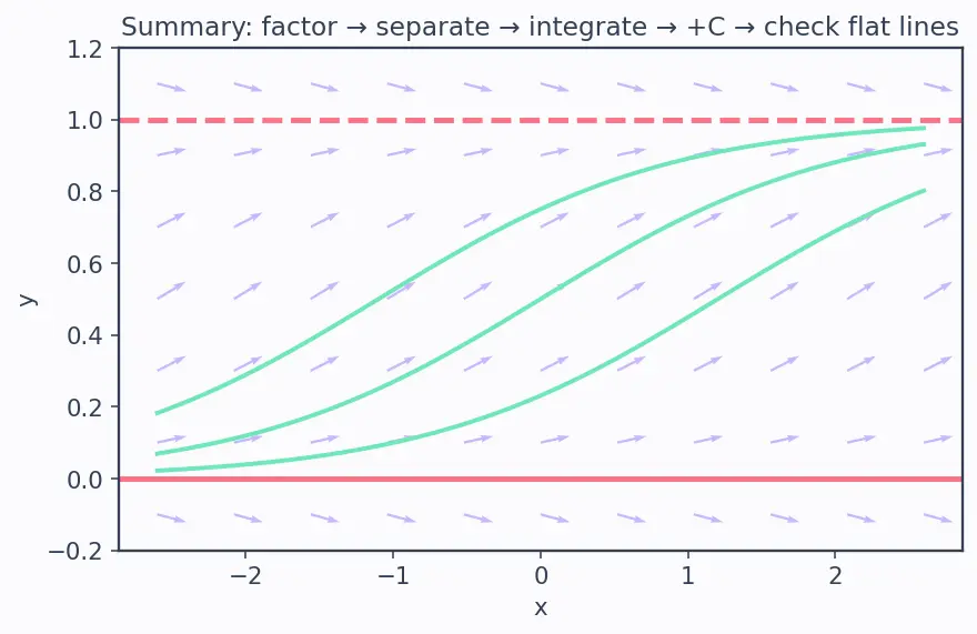 Figure — Separable ODEs — technique, implicit solutions
