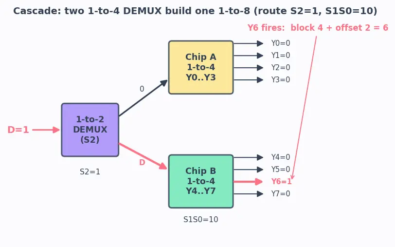Figure — Demultiplexers