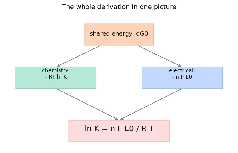 Figure — Equilibrium constant from E° -  ln K = nFE° - RT