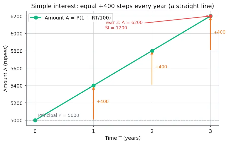 Figure — Profit, loss, discount, simple interest — basic applications