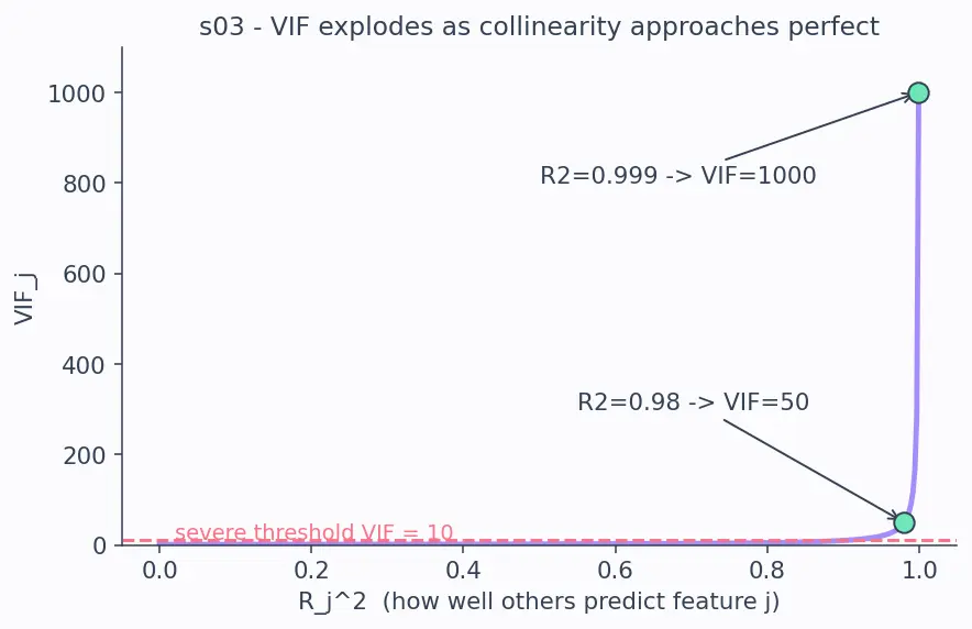 Figure — Correlation analysis and multicollinearity