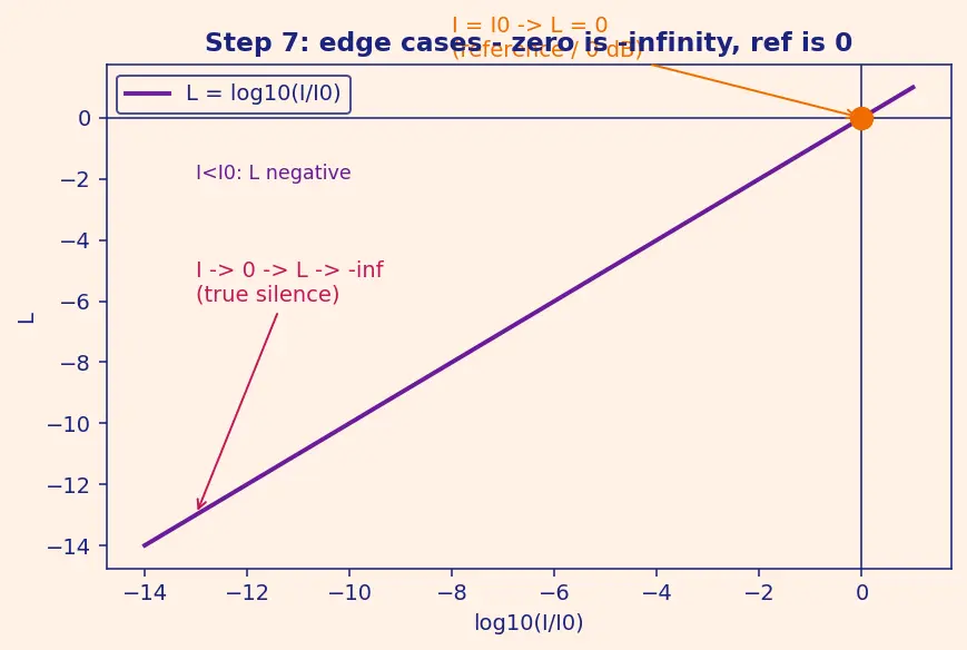 Figure — Logarithmic scale — decibels, Richter, pH
