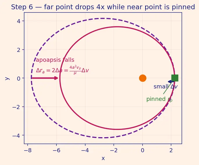 Figure — Aerobraking — gradual orbit lowering using atmospheric drag