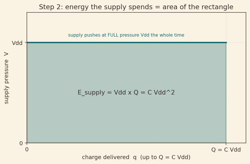 Figure — Dynamic vs static power consumption