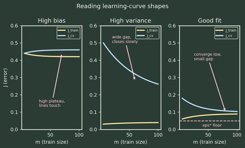 Figure — Underfitting vs overfitting diagnosis