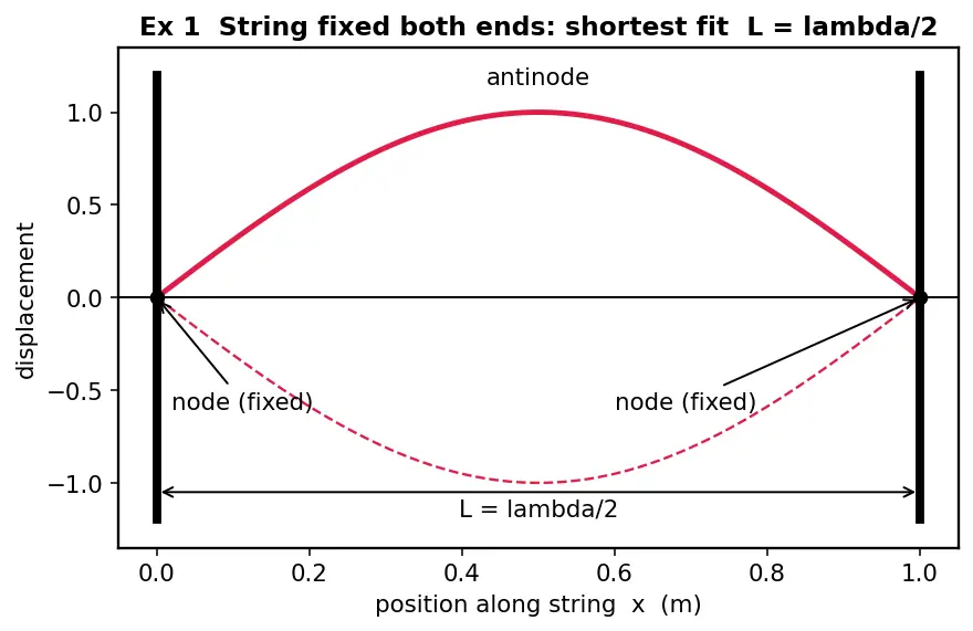 Figure — Harmonics and overtones — on strings and in pipes