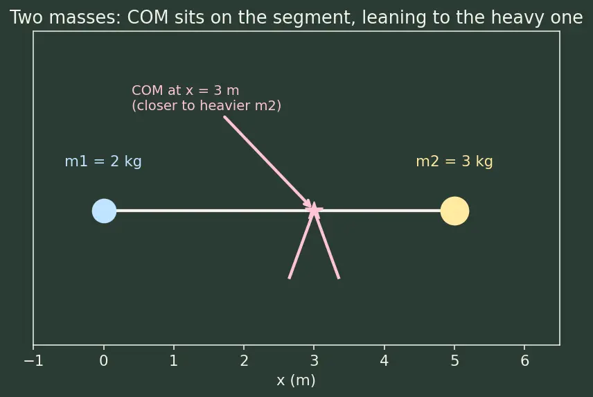 Figure — Centre of mass — definition for system of particles