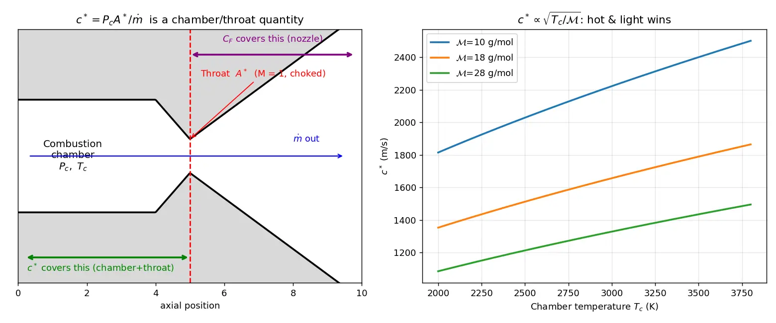 Figure — Characteristic velocity c -  = P_c A - ṁ — derivation, combustion efficiency measure
