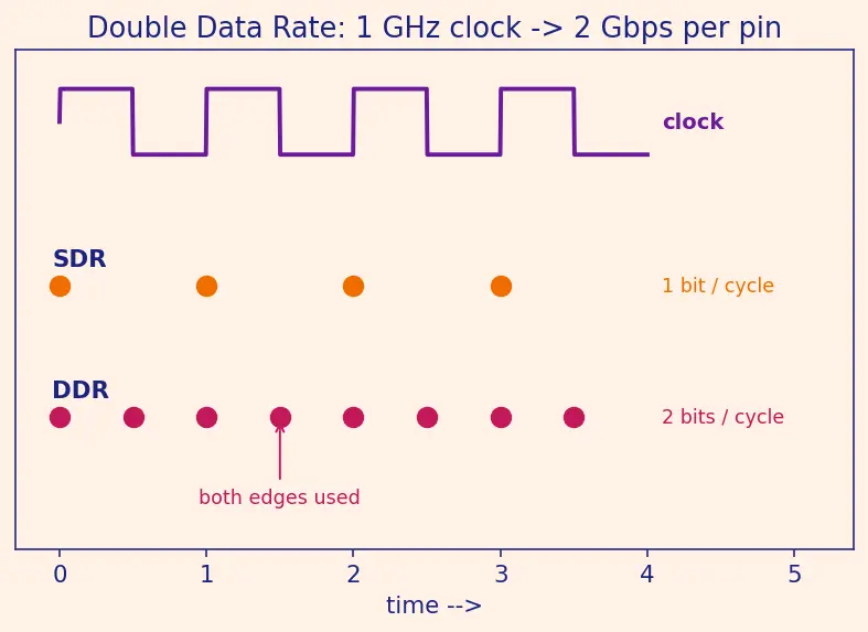Figure — High Bandwidth Memory (HBM - HBM2 - HBM3)