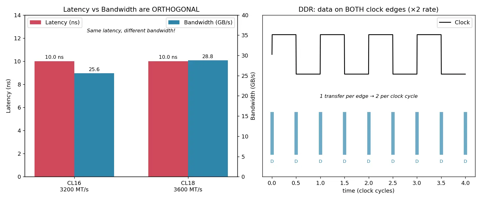 Figure — Memory bandwidth and latency metrics