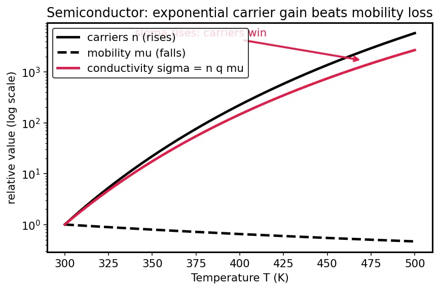 Figure — Compare band gaps -  conductor - semiconductor - insulator