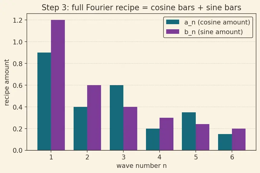 Figure — Half-range sine and cosine series