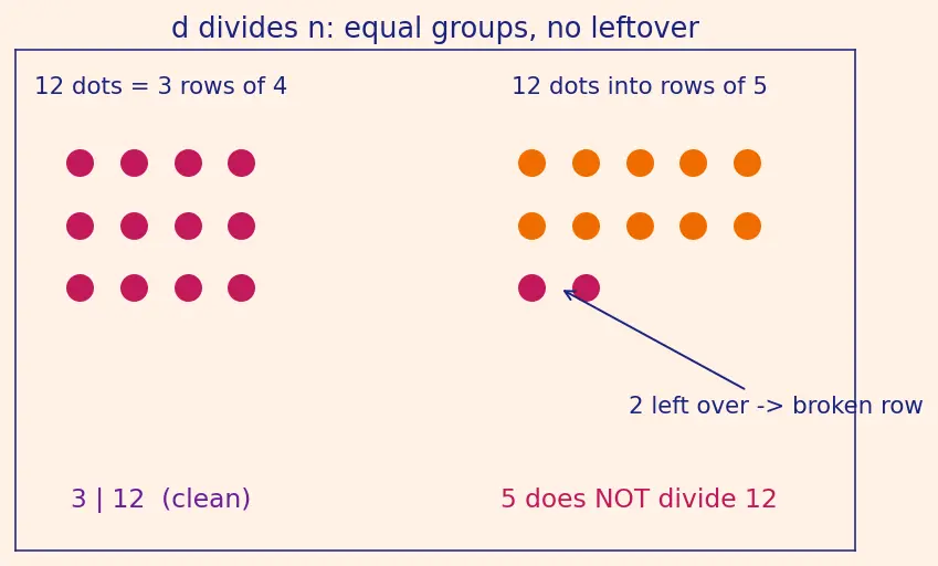 Figure — Prime numbers — Sieve of Eratosthenes, primality testing