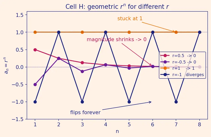 Figure — Sequences — convergence, divergence, boundedness, monotonicity
