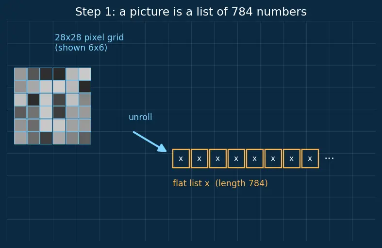 Figure — TensorFlow - Keras basics