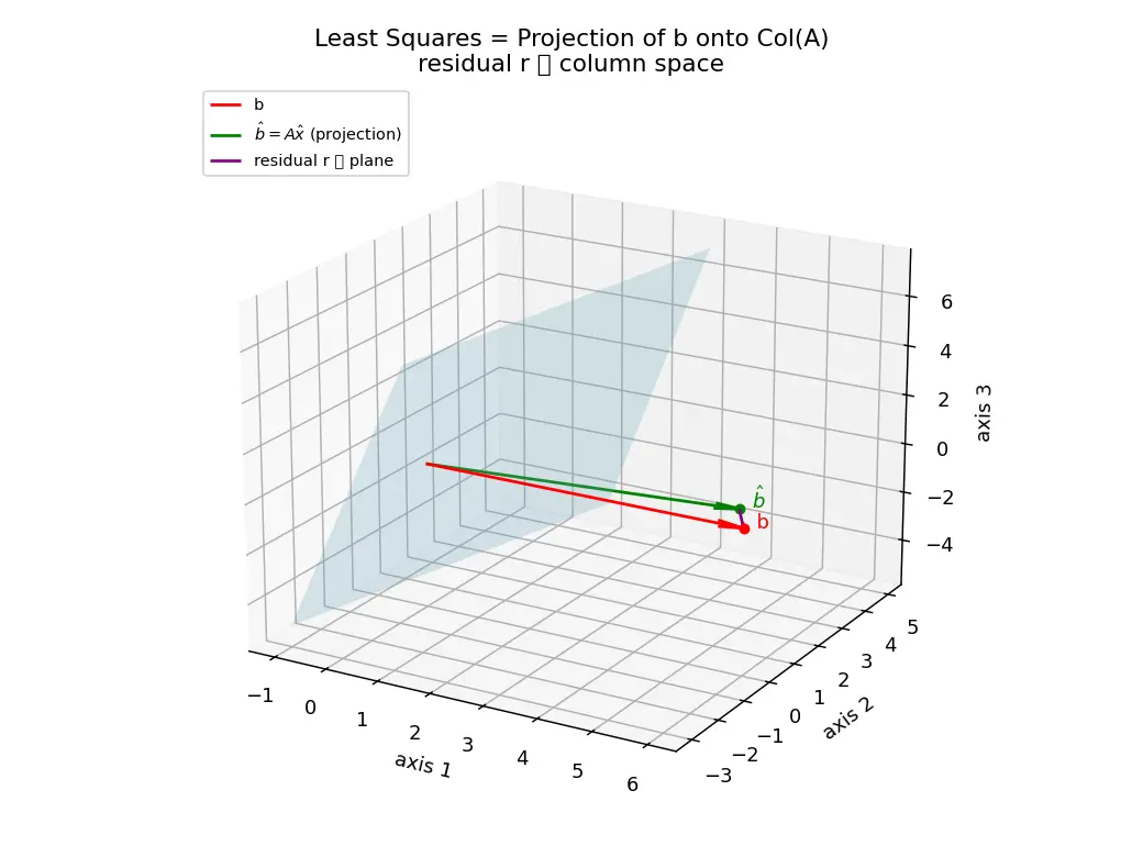 Figure — Least squares — normal equations, QR approach