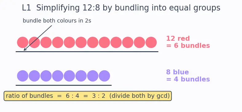 Figure — Ratio and proportion — equivalent ratios, dividing in a ratio