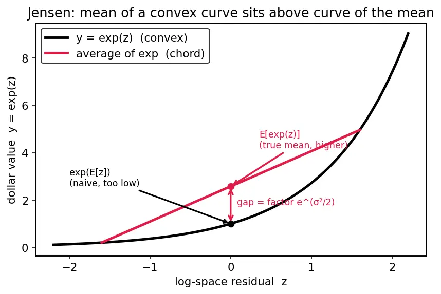 Figure — Log and power transformations