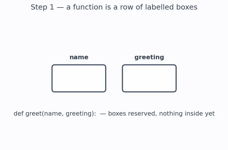 Figure — Default parameters, keyword arguments