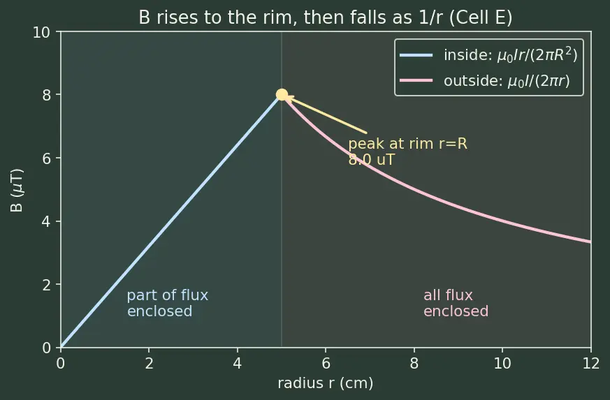Figure — Displacement current — Maxwell's addition to Ampere's law