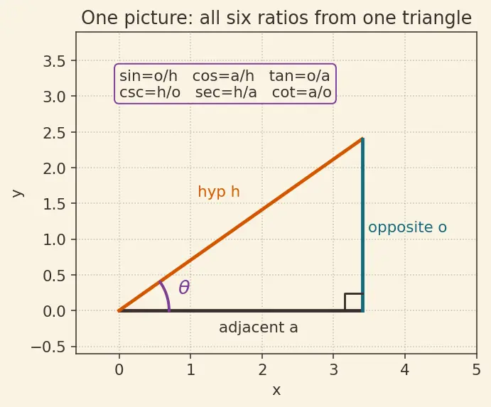Figure — Trigonometric ratios in right triangle — sin, cos, tan, cosec, sec, cot