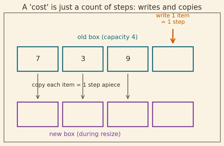 Figure — Amortized O(1) operations