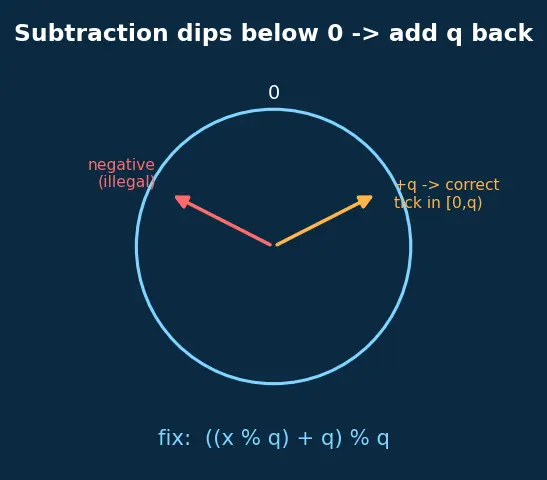 Figure — Rabin-Karp — rolling hash, O(n+m) expected