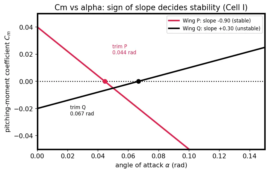 Figure — Aerodynamic coefficients — CN, CA, CL, CD, Cm as functions of angle of attack, Mach