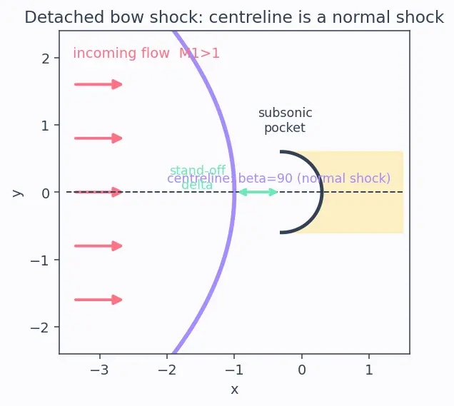 Figure — Detached bow shock