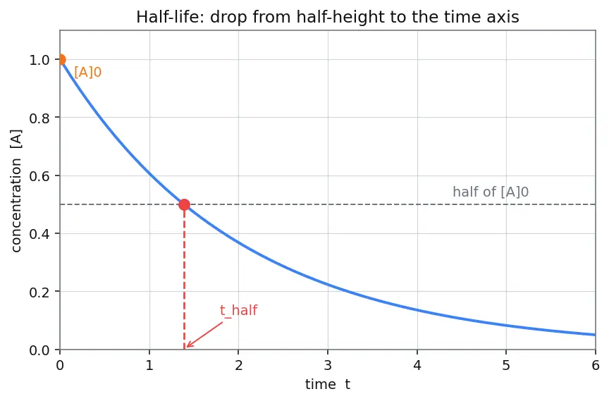 Figure — Integrated rate laws — half-life t₁ - ₂ for each order