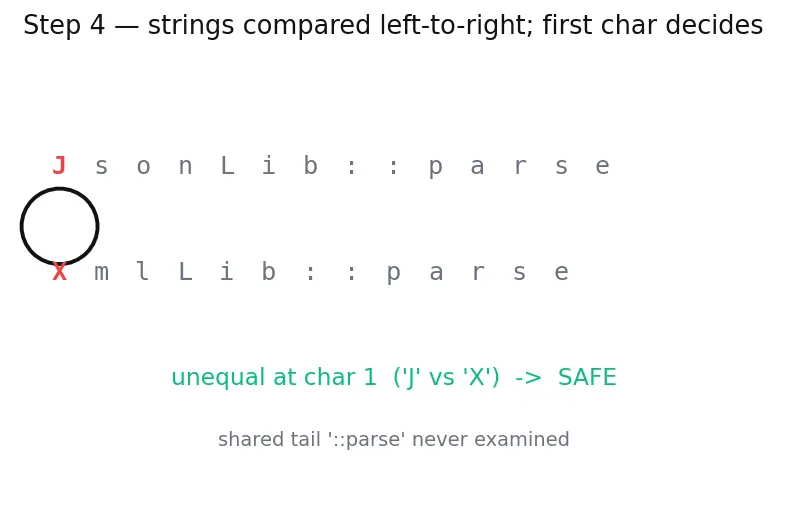 Figure — Namespaces — avoiding name collisions