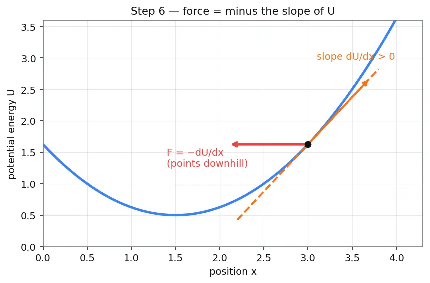 Figure — Conservative forces — path-independent work, potential energy defined